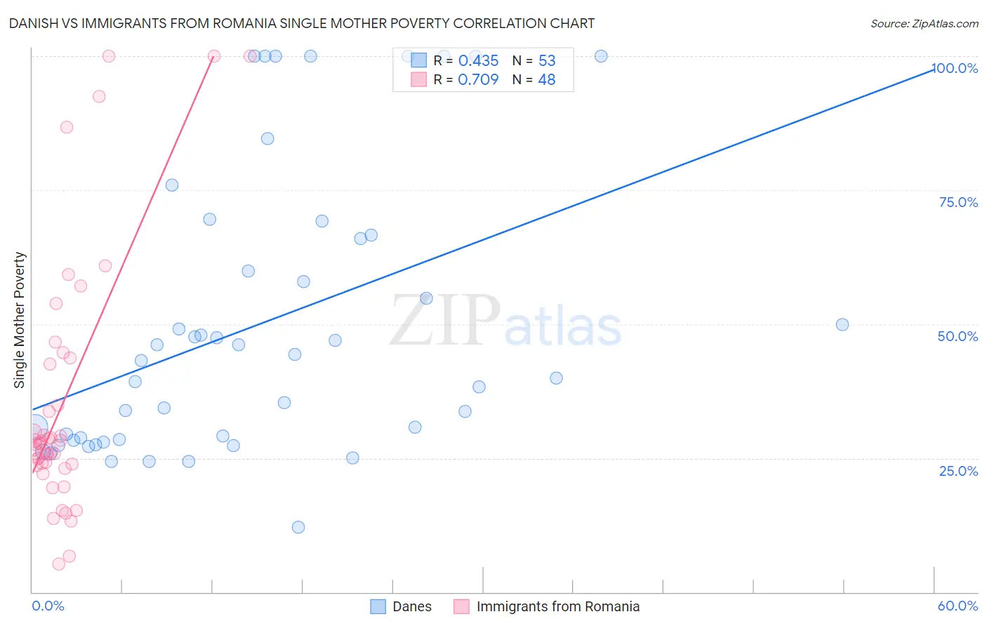 Danish vs Immigrants from Romania Single Mother Poverty