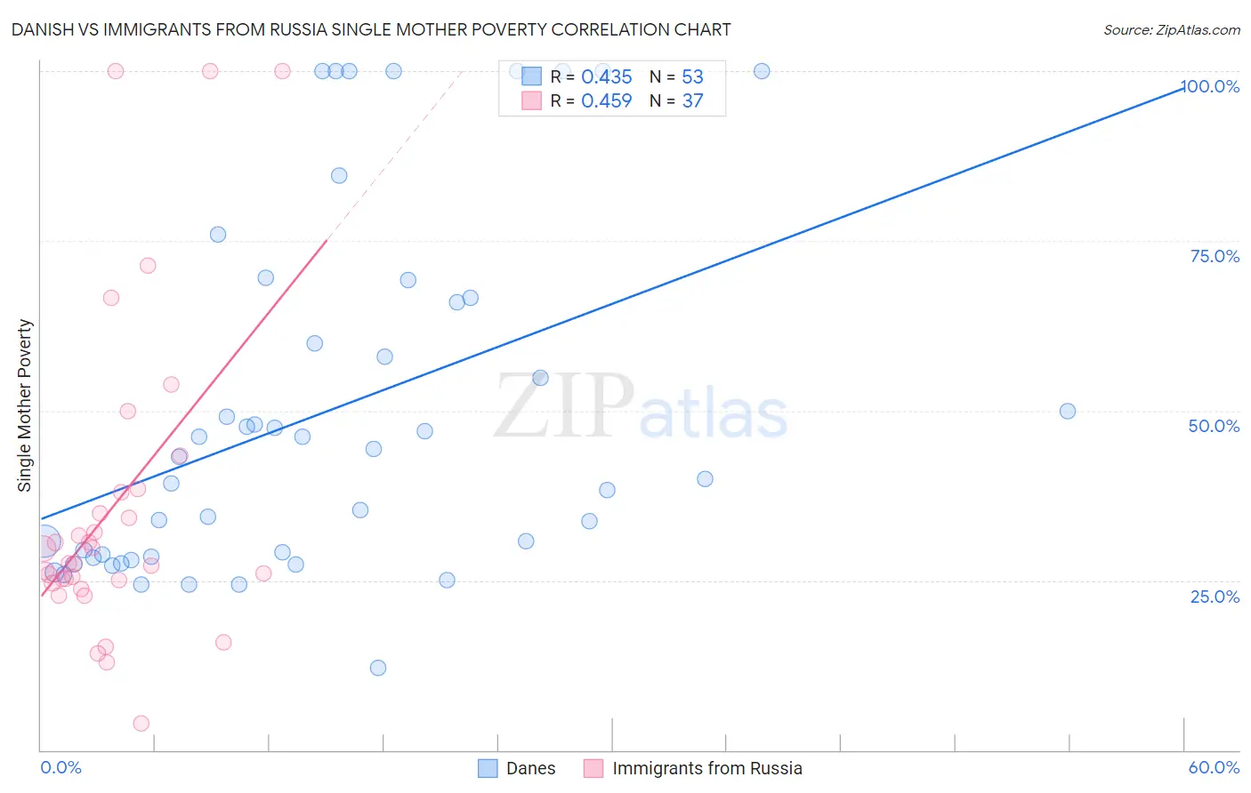 Danish vs Immigrants from Russia Single Mother Poverty