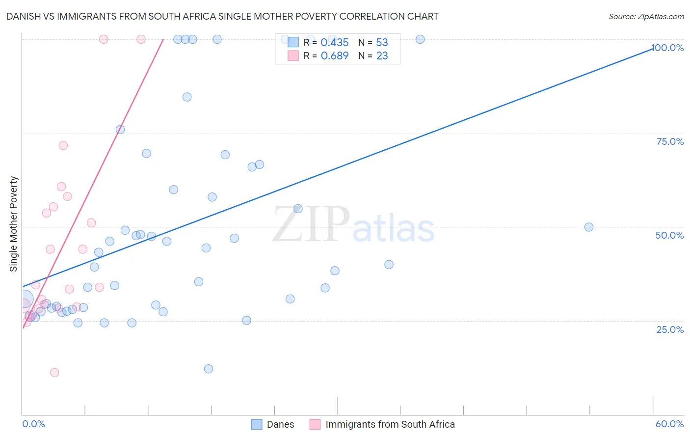 Danish vs Immigrants from South Africa Single Mother Poverty