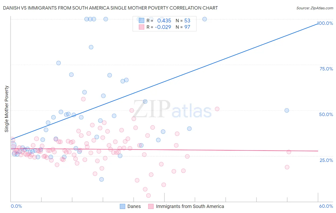 Danish vs Immigrants from South America Single Mother Poverty