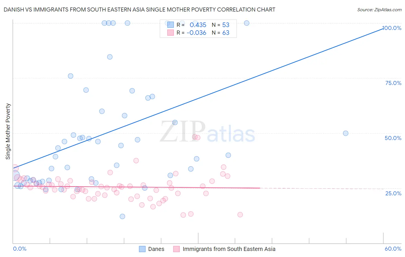 Danish vs Immigrants from South Eastern Asia Single Mother Poverty