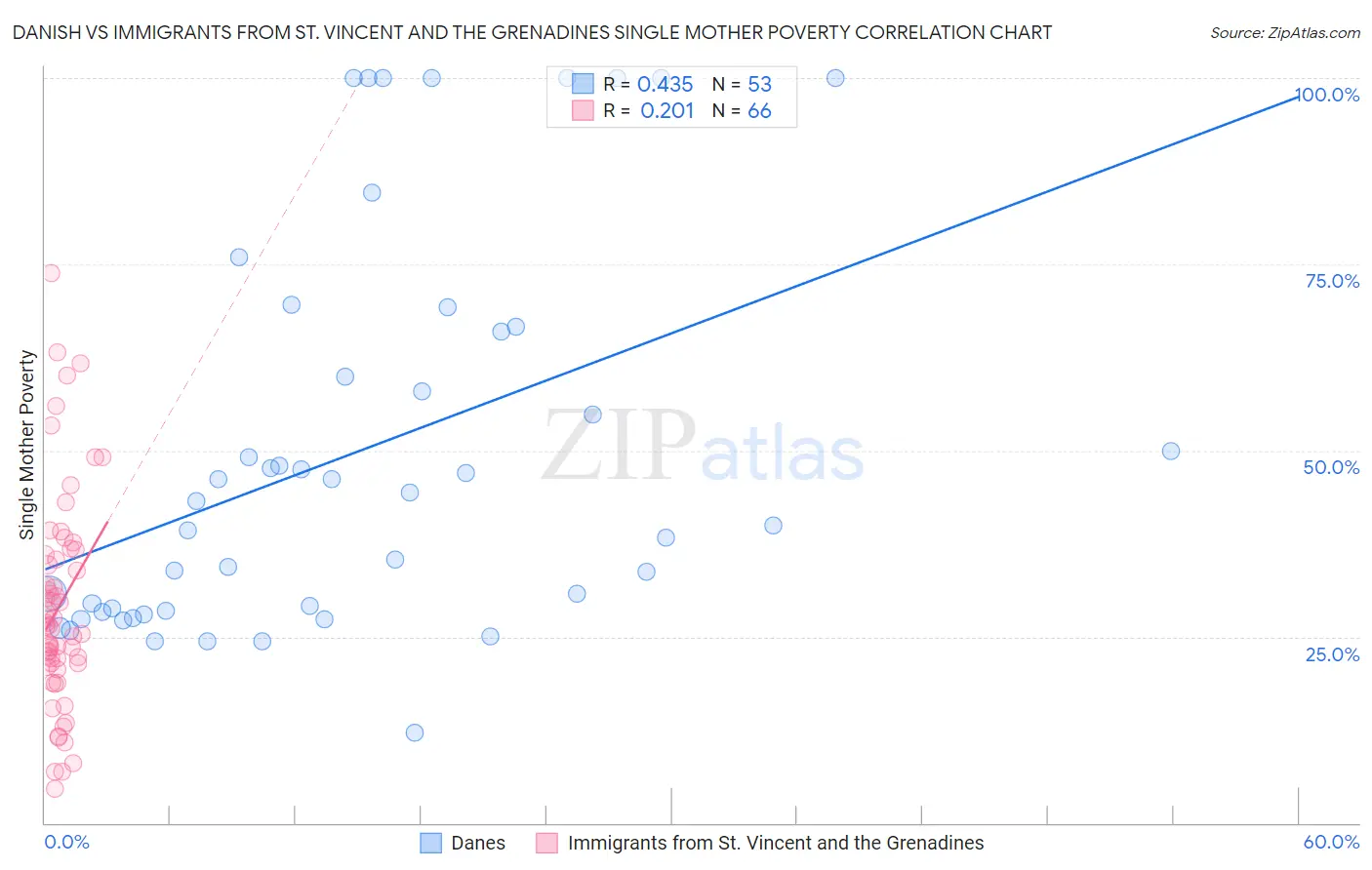 Danish vs Immigrants from St. Vincent and the Grenadines Single Mother Poverty