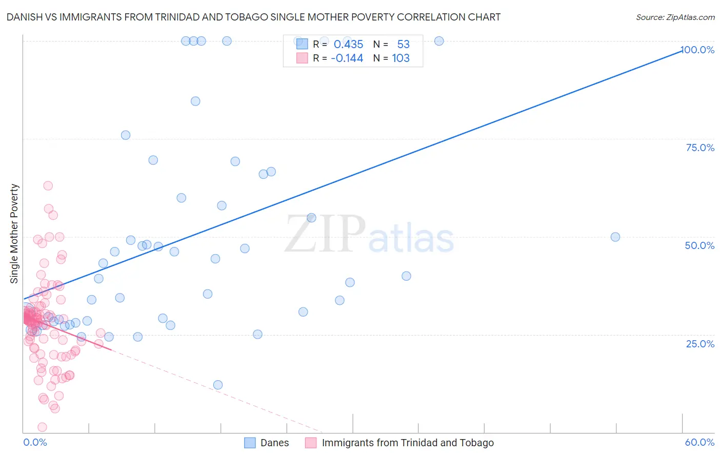 Danish vs Immigrants from Trinidad and Tobago Single Mother Poverty