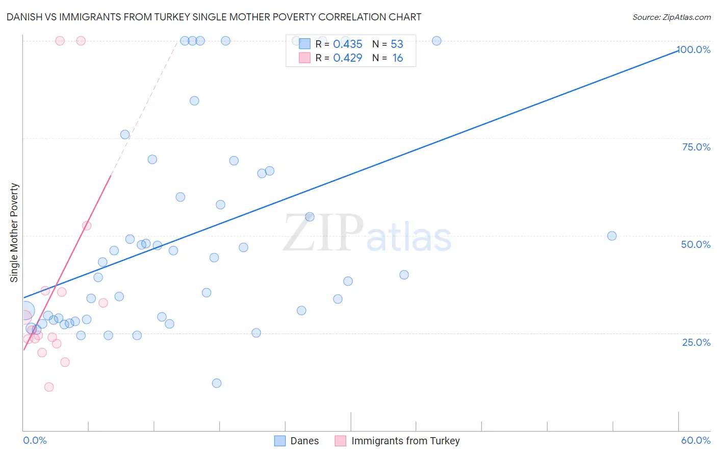 Danish vs Immigrants from Turkey Single Mother Poverty