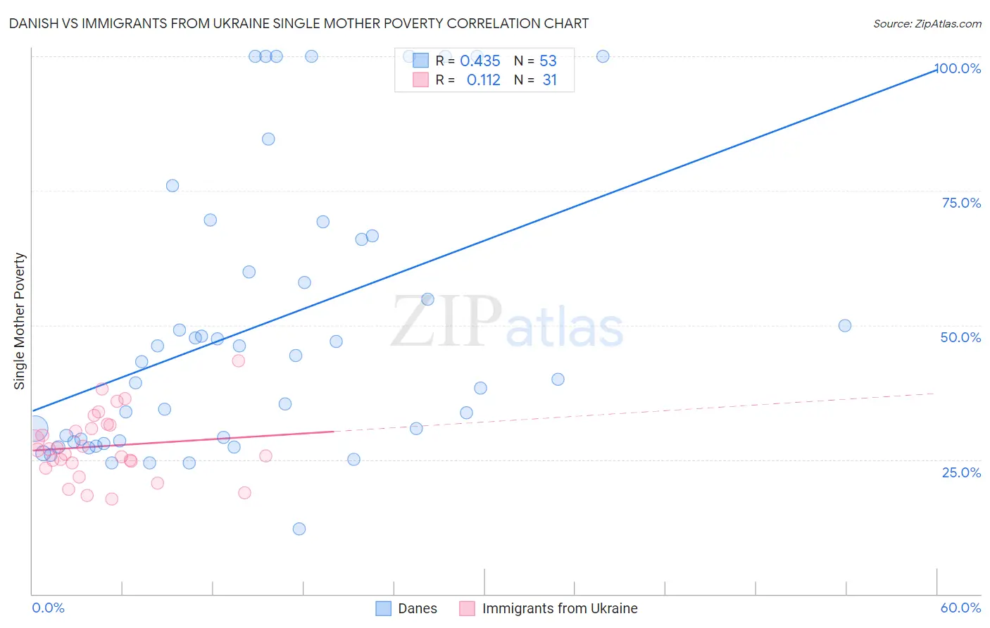 Danish vs Immigrants from Ukraine Single Mother Poverty