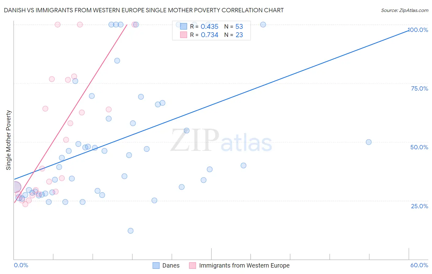 Danish vs Immigrants from Western Europe Single Mother Poverty