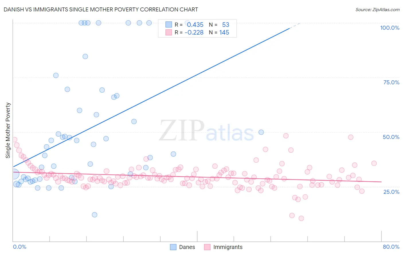 Danish vs Immigrants Single Mother Poverty