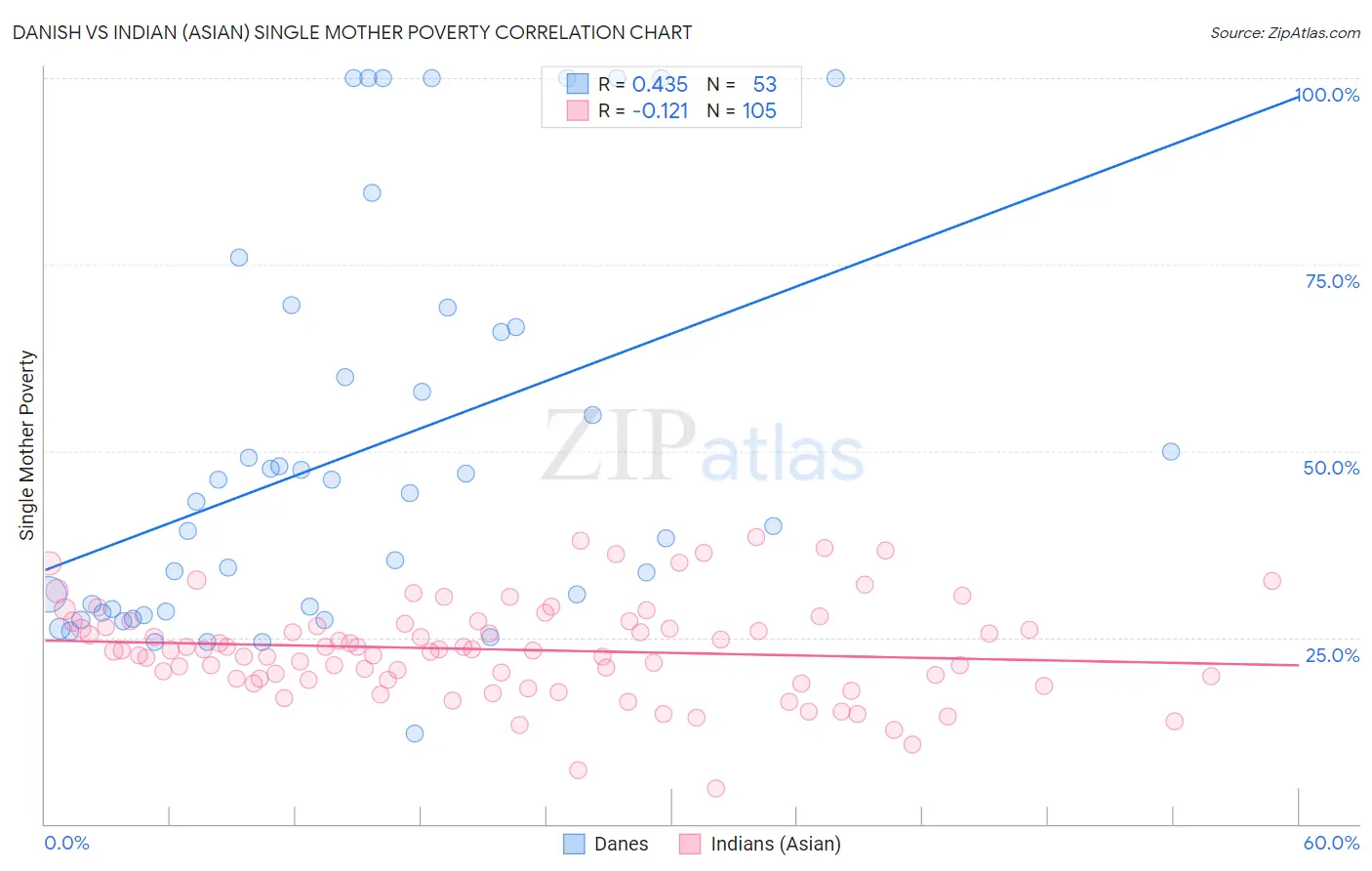 Danish vs Indian (Asian) Single Mother Poverty
