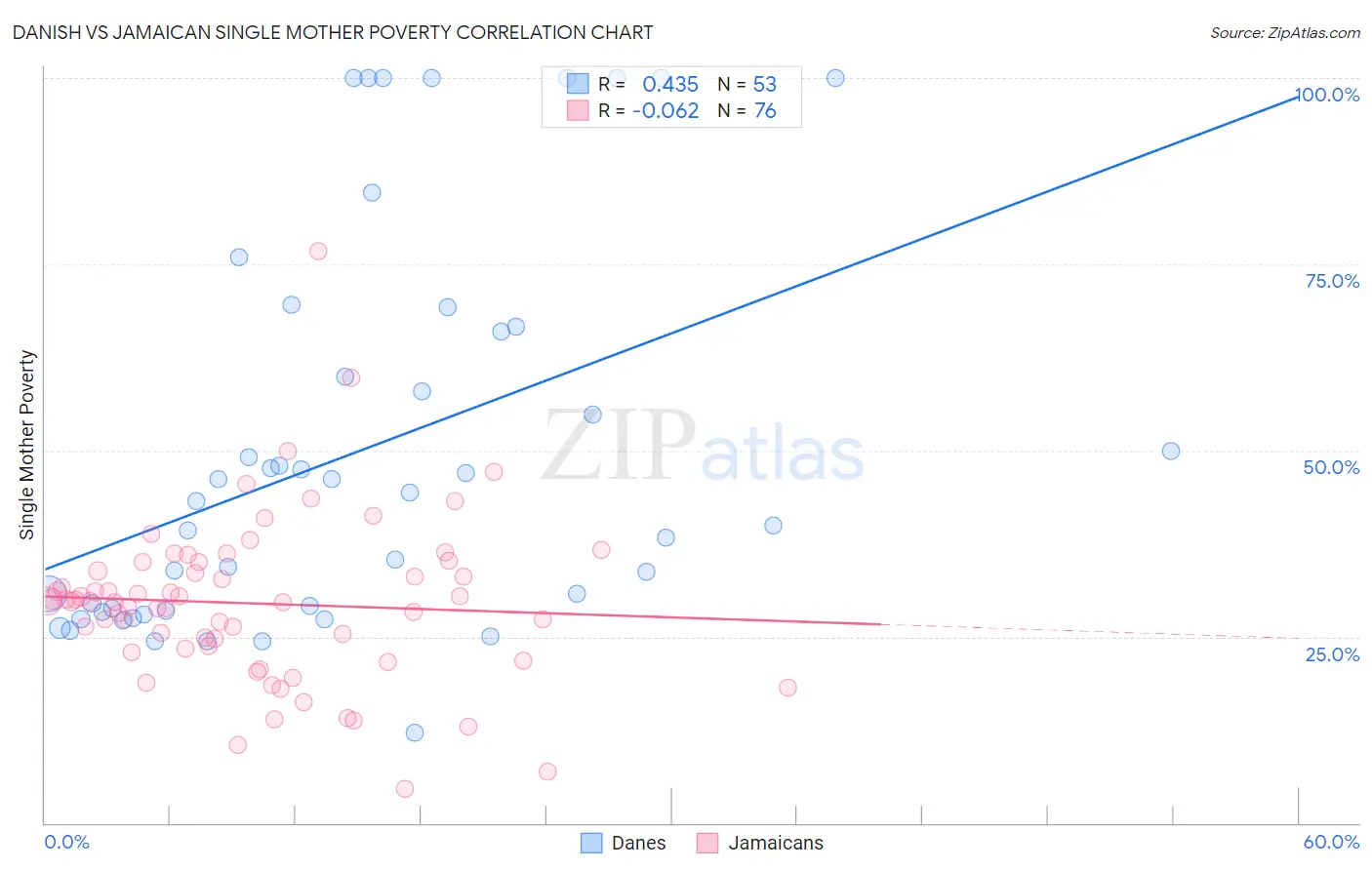 Danish vs Jamaican Single Mother Poverty