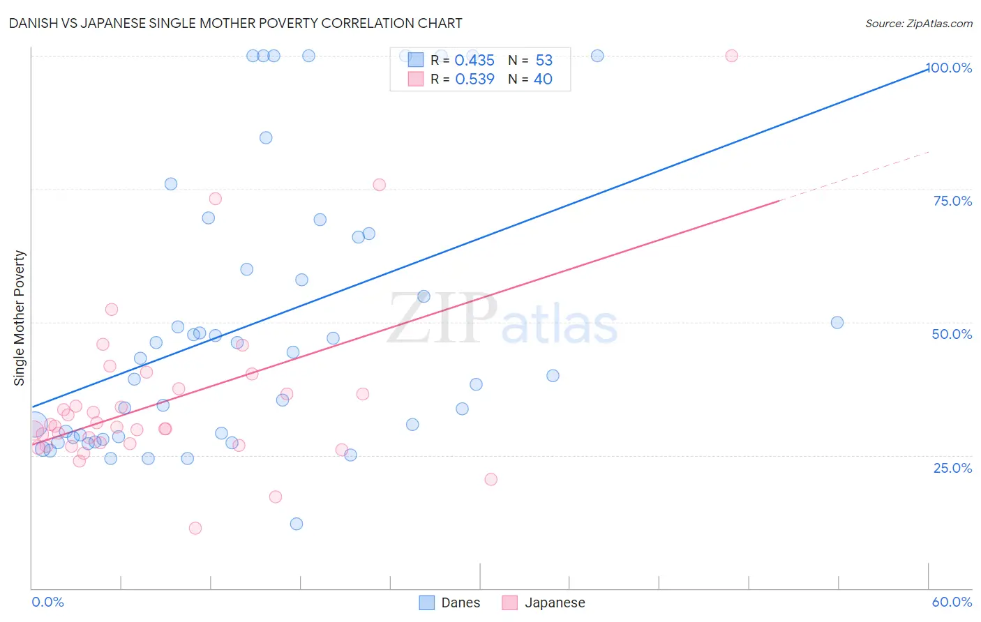 Danish vs Japanese Single Mother Poverty