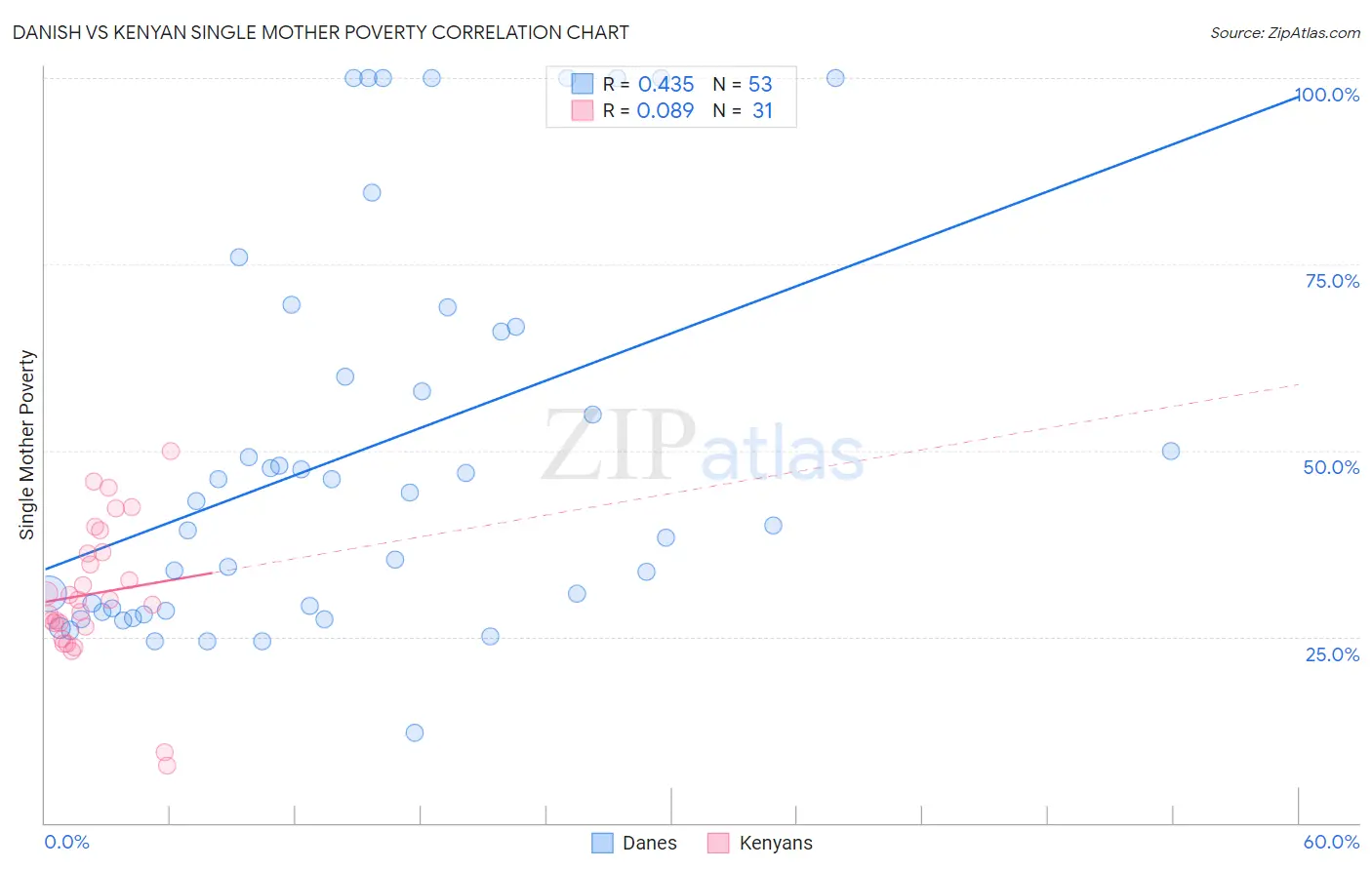 Danish vs Kenyan Single Mother Poverty