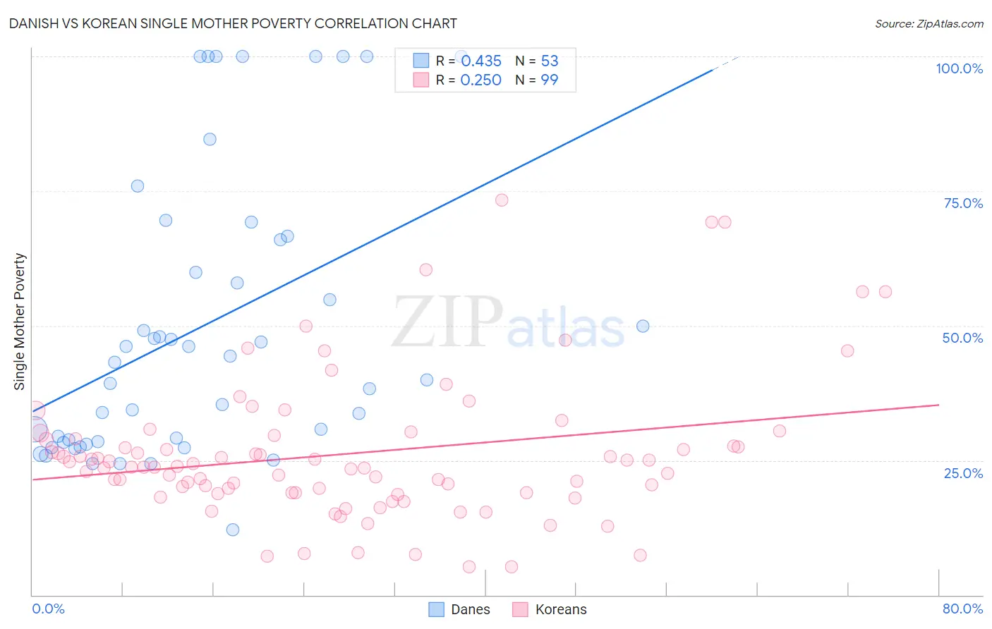 Danish vs Korean Single Mother Poverty