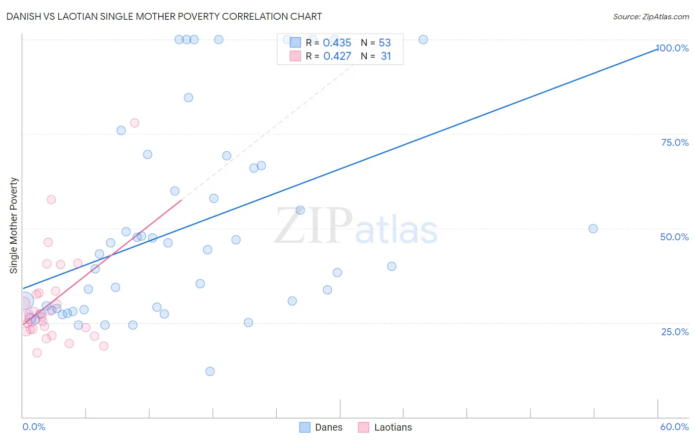 Danish vs Laotian Single Mother Poverty