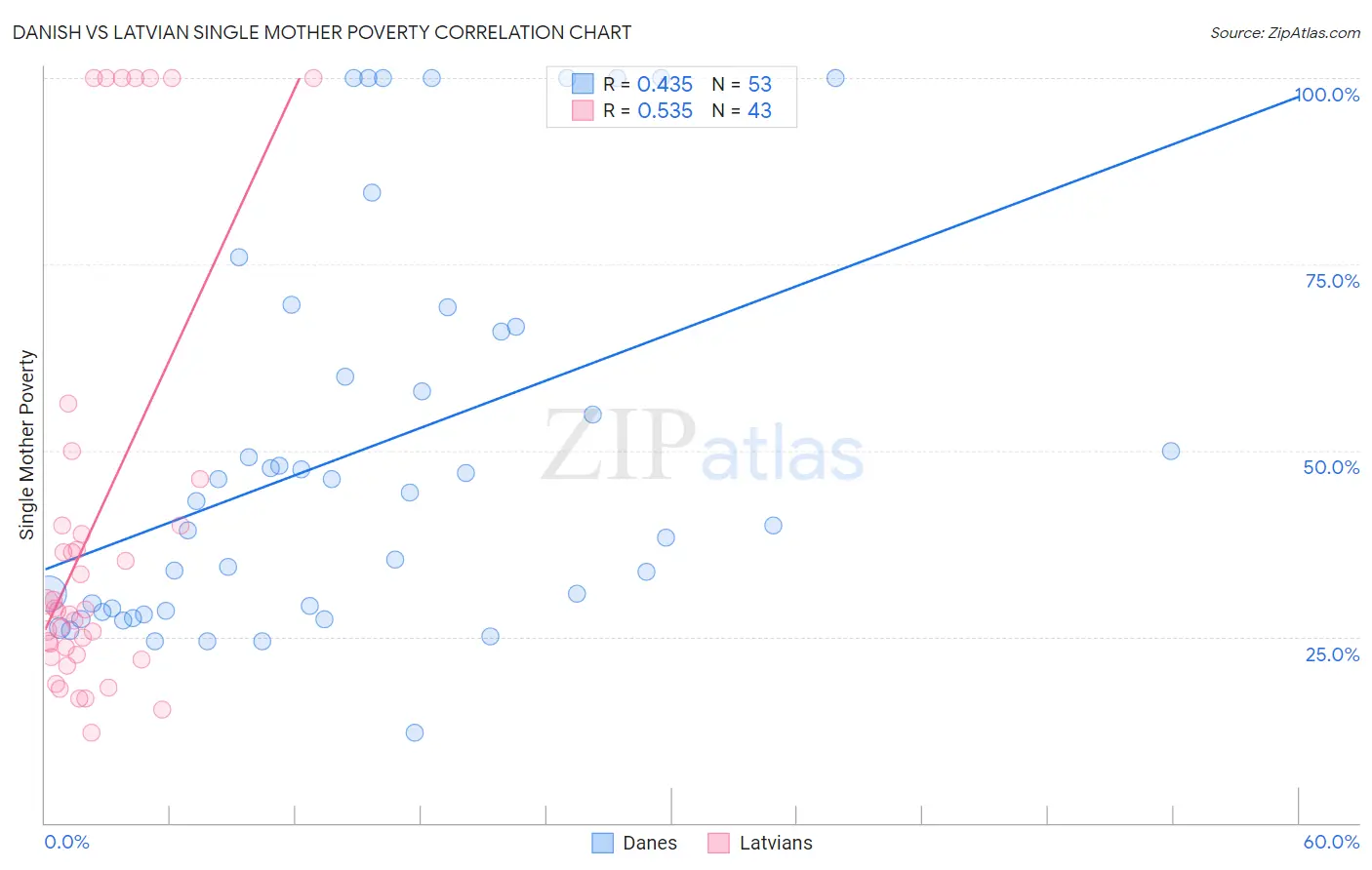 Danish vs Latvian Single Mother Poverty