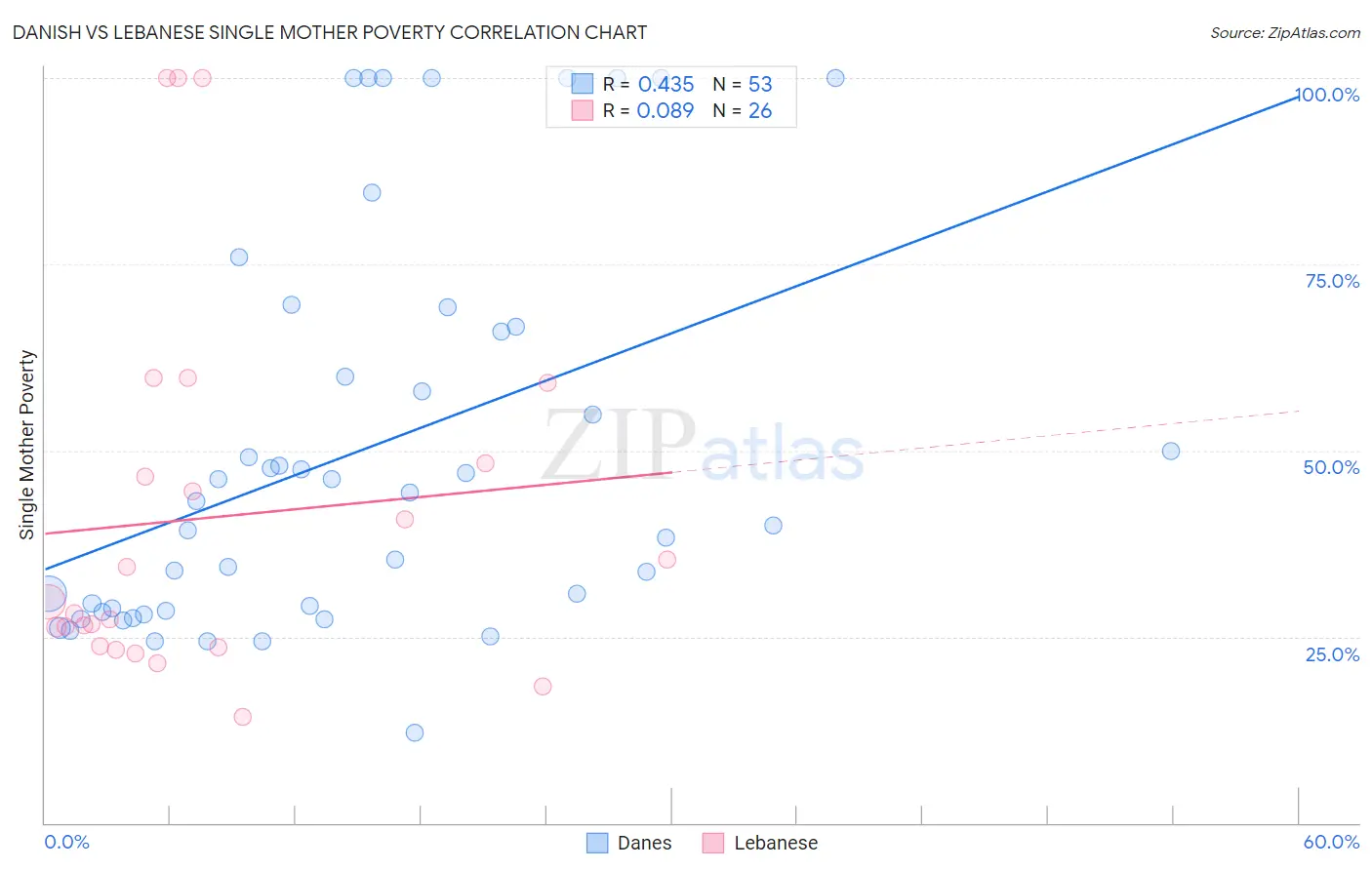 Danish vs Lebanese Single Mother Poverty
