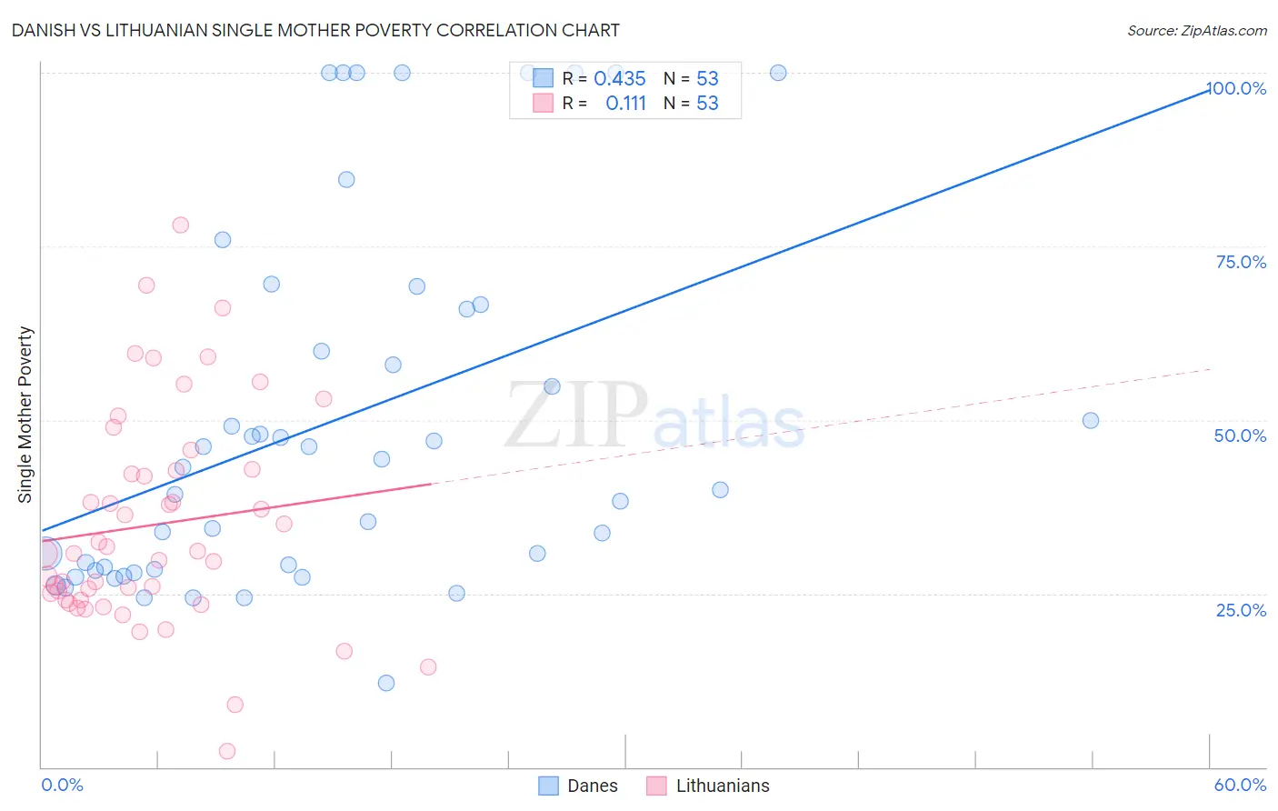 Danish vs Lithuanian Single Mother Poverty