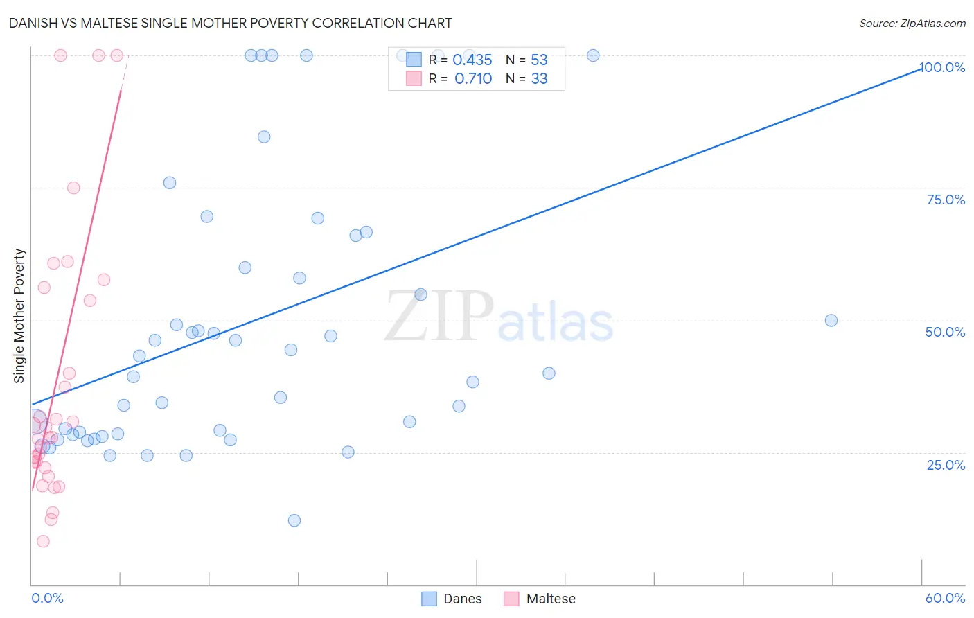 Danish vs Maltese Single Mother Poverty