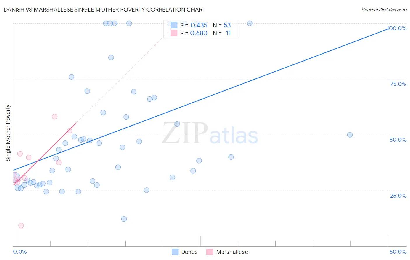 Danish vs Marshallese Single Mother Poverty