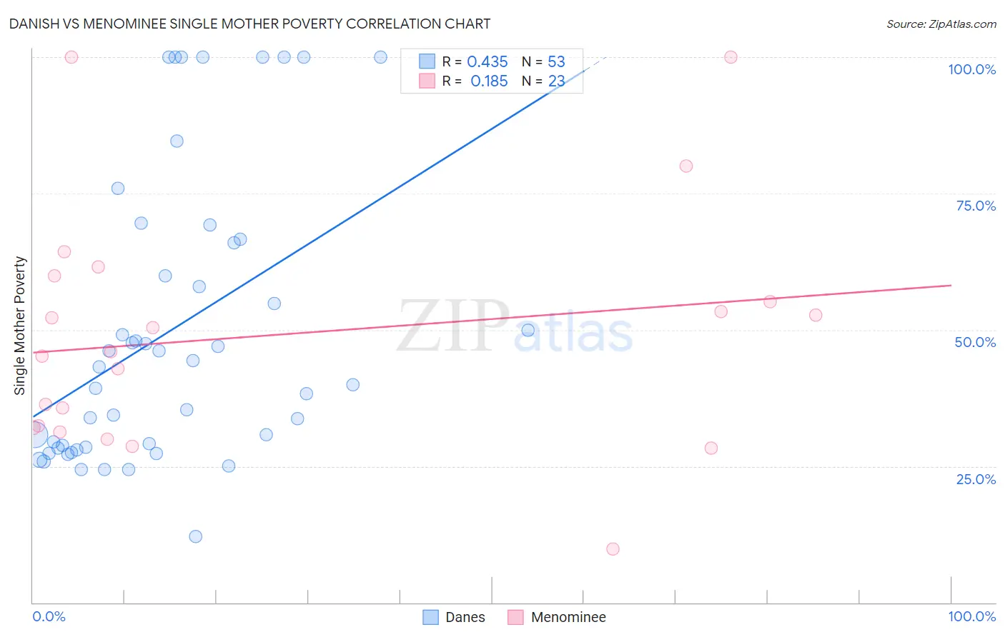 Danish vs Menominee Single Mother Poverty