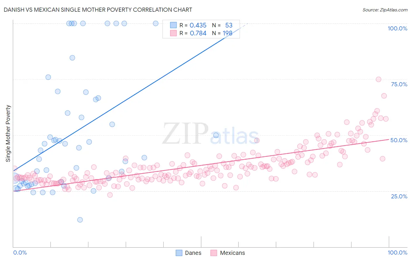Danish vs Mexican Single Mother Poverty