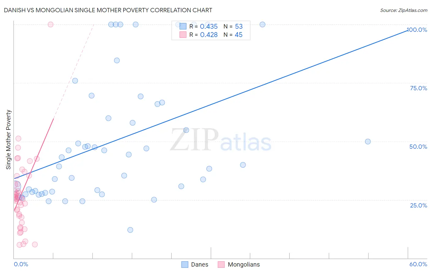 Danish vs Mongolian Single Mother Poverty