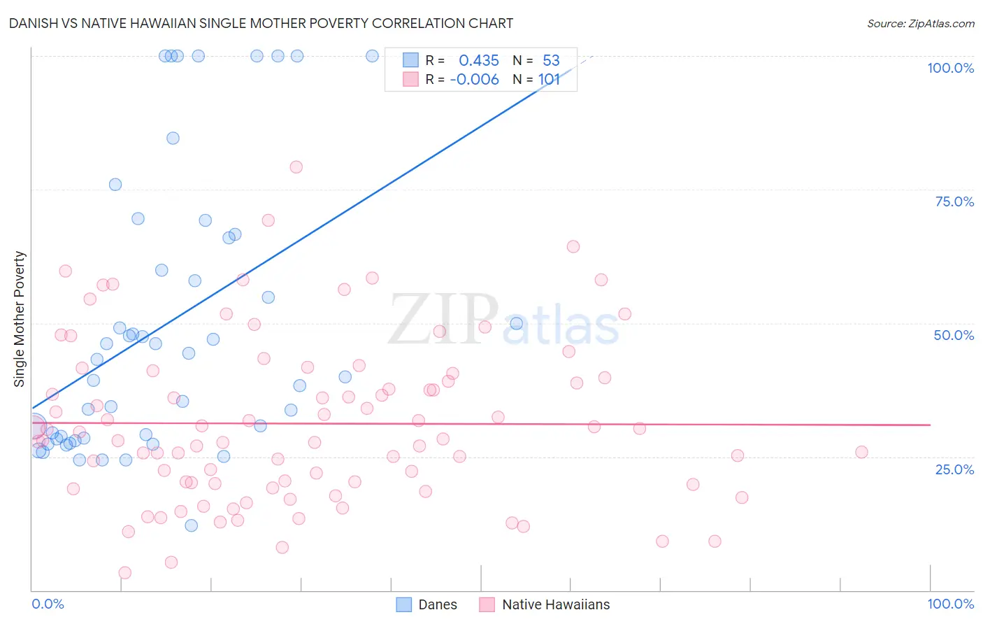 Danish vs Native Hawaiian Single Mother Poverty