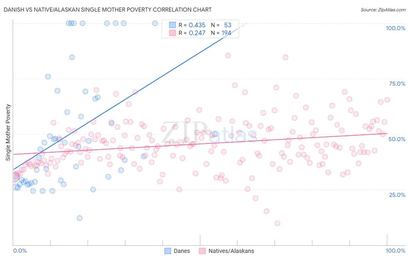 Danish vs Native/Alaskan Single Mother Poverty