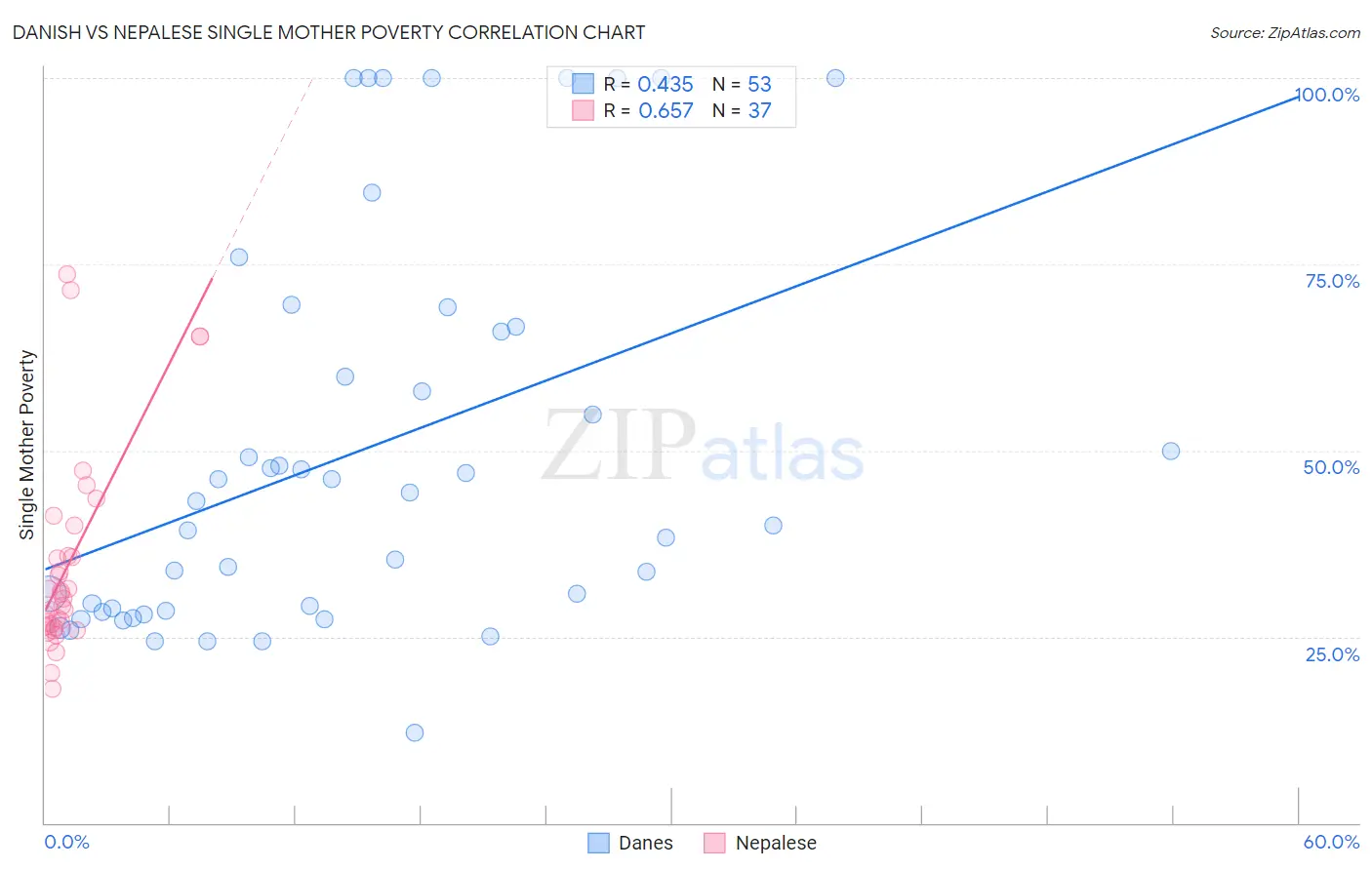 Danish vs Nepalese Single Mother Poverty