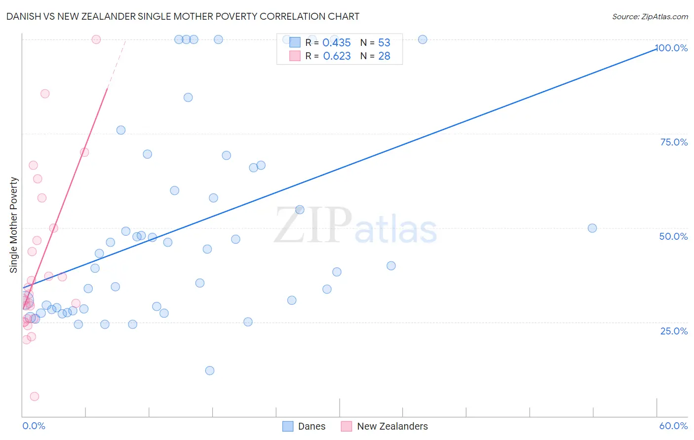 Danish vs New Zealander Single Mother Poverty