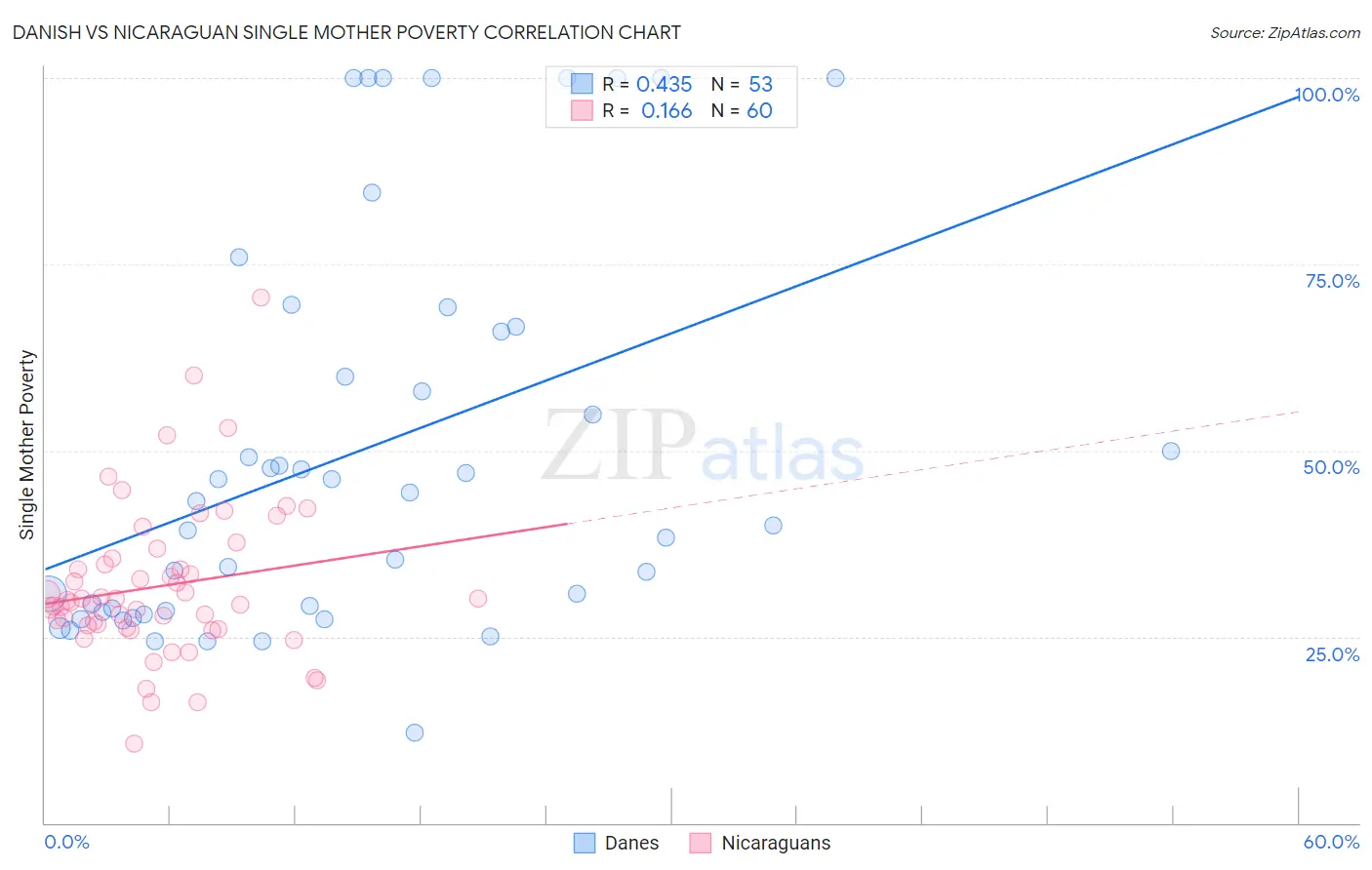 Danish vs Nicaraguan Single Mother Poverty