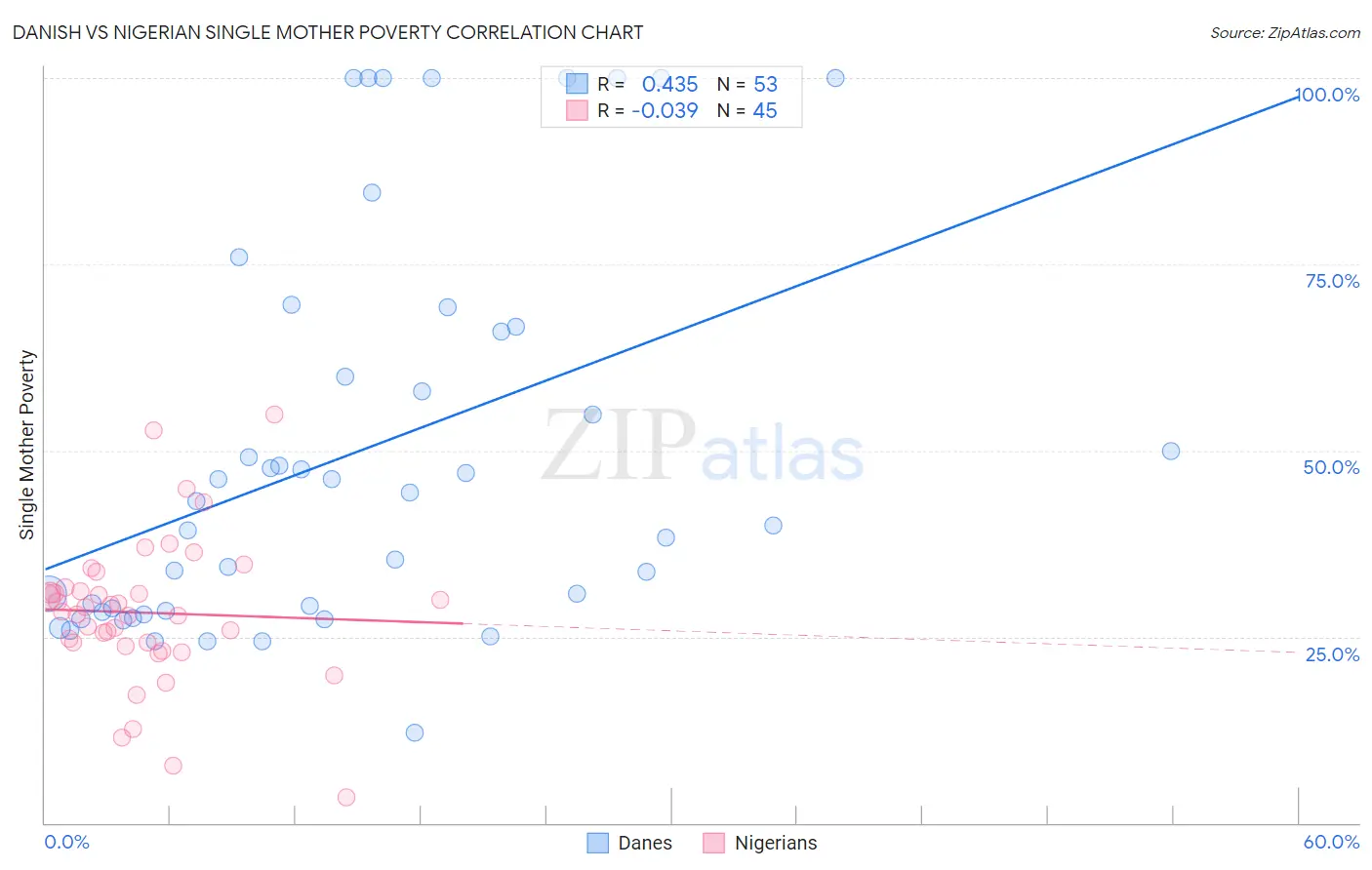 Danish vs Nigerian Single Mother Poverty