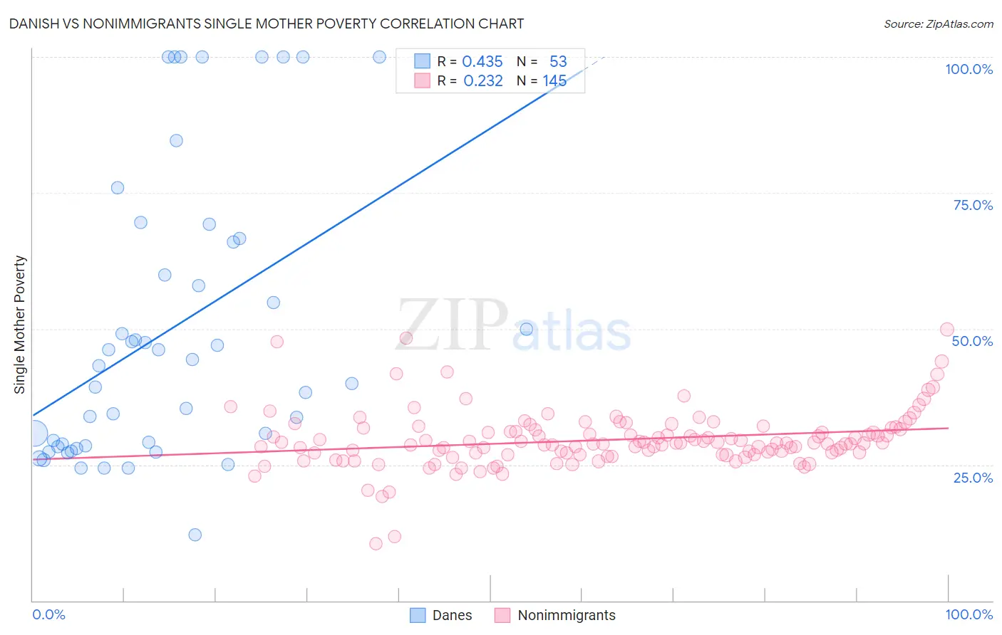 Danish vs Nonimmigrants Single Mother Poverty