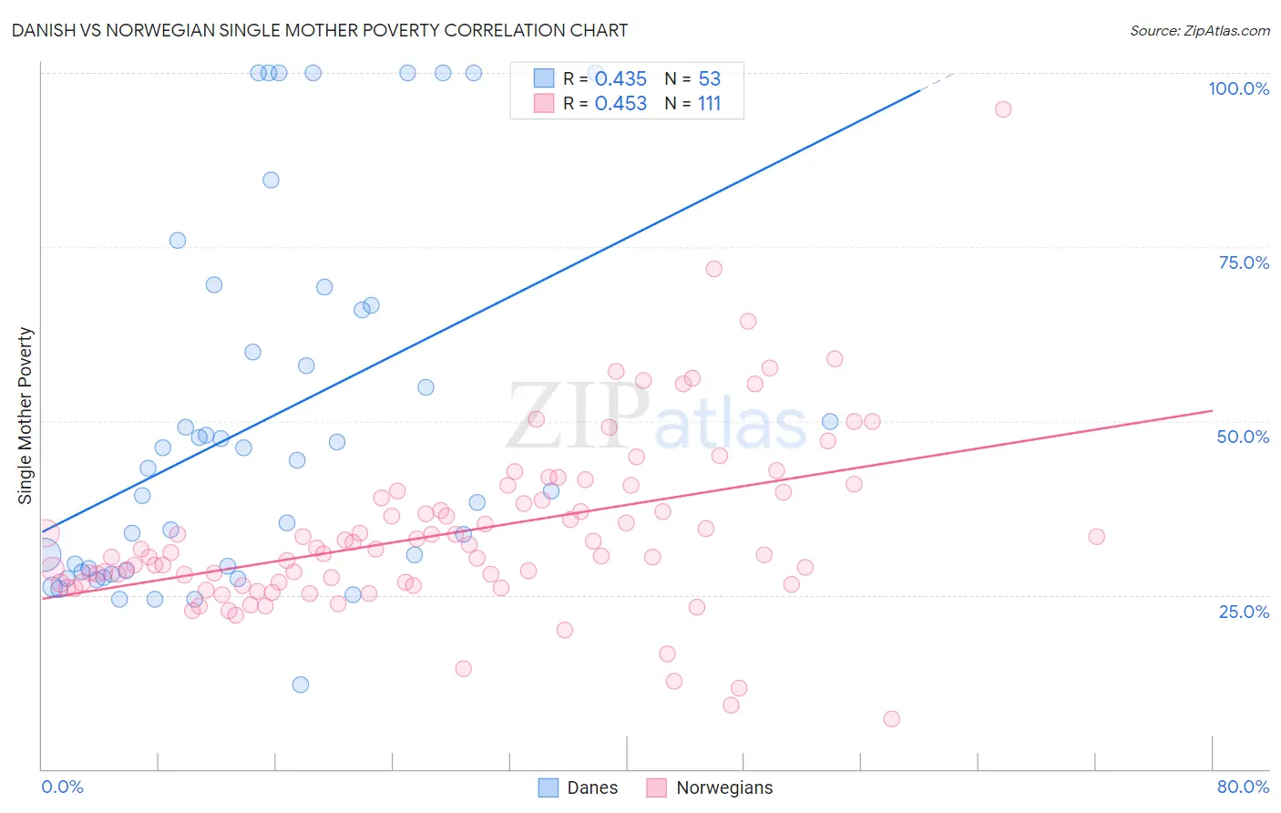 Danish vs Norwegian Single Mother Poverty