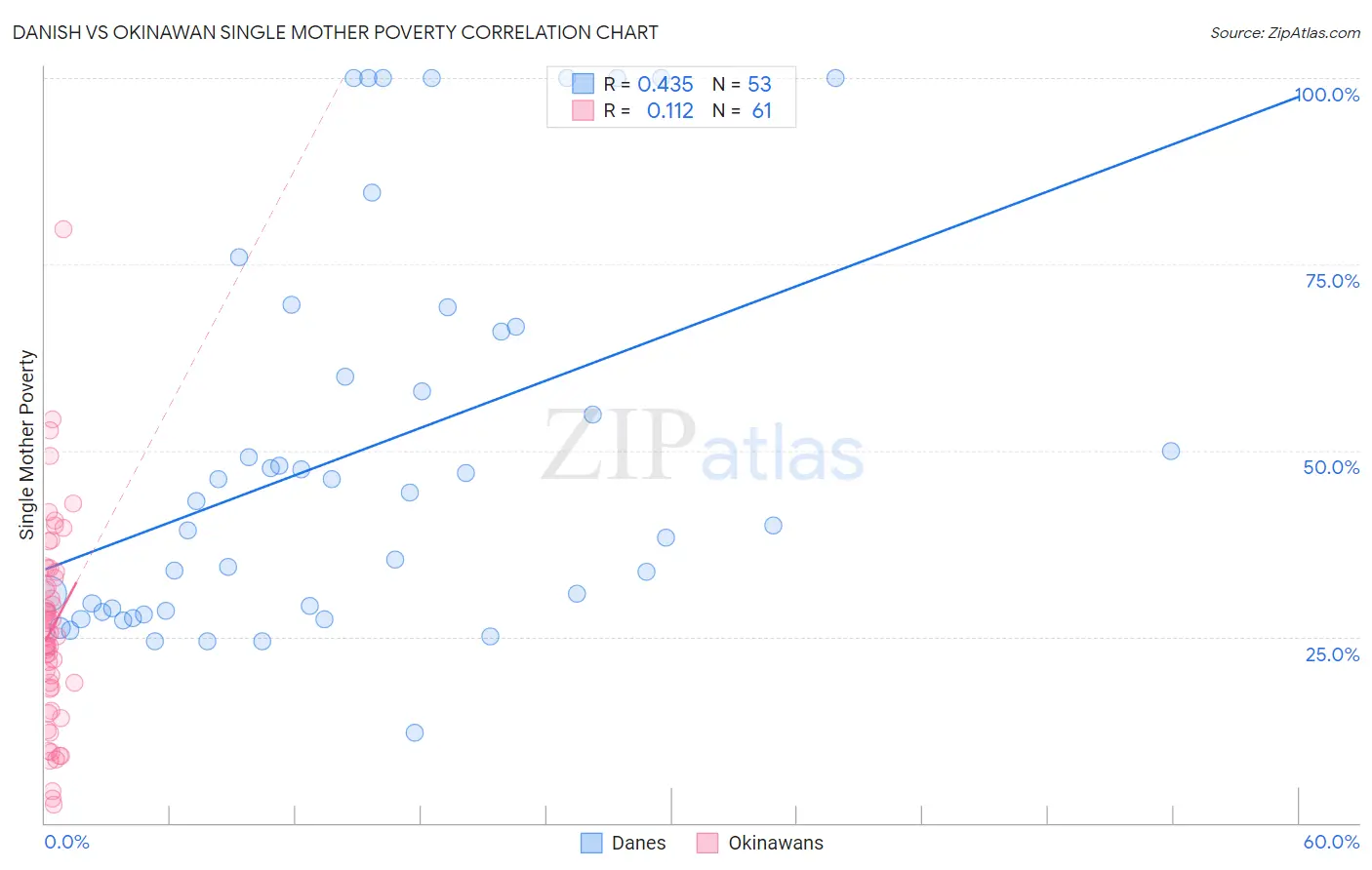 Danish vs Okinawan Single Mother Poverty