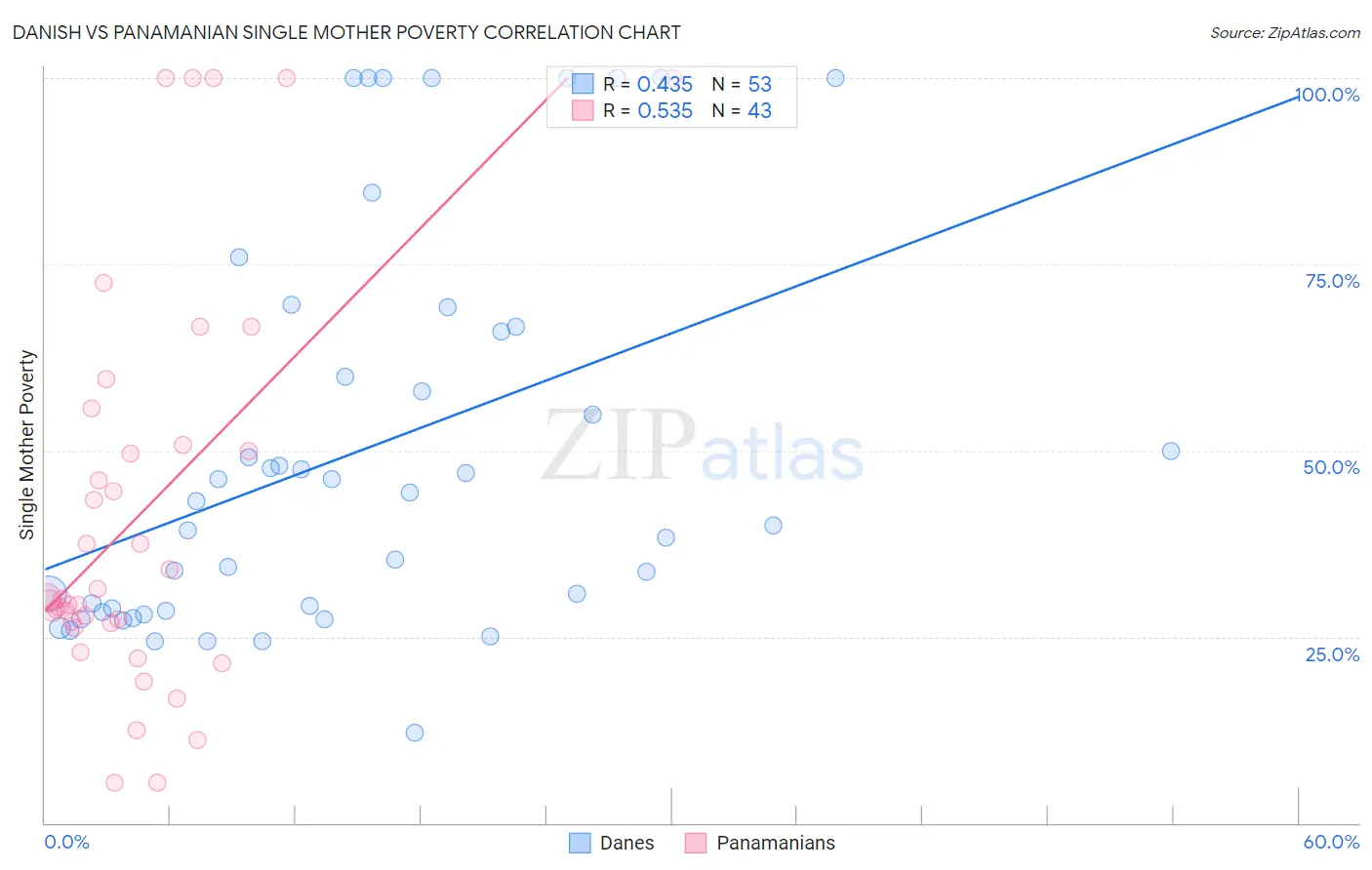 Danish vs Panamanian Single Mother Poverty
