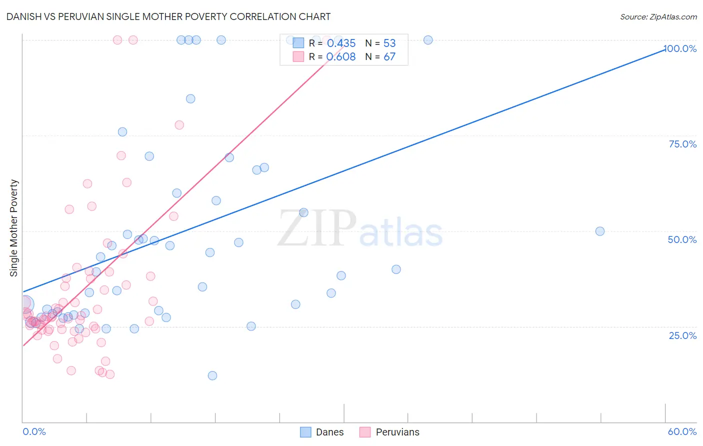 Danish vs Peruvian Single Mother Poverty