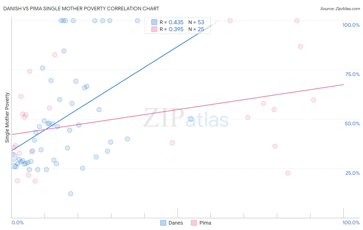 Danish vs Pima Single Mother Poverty