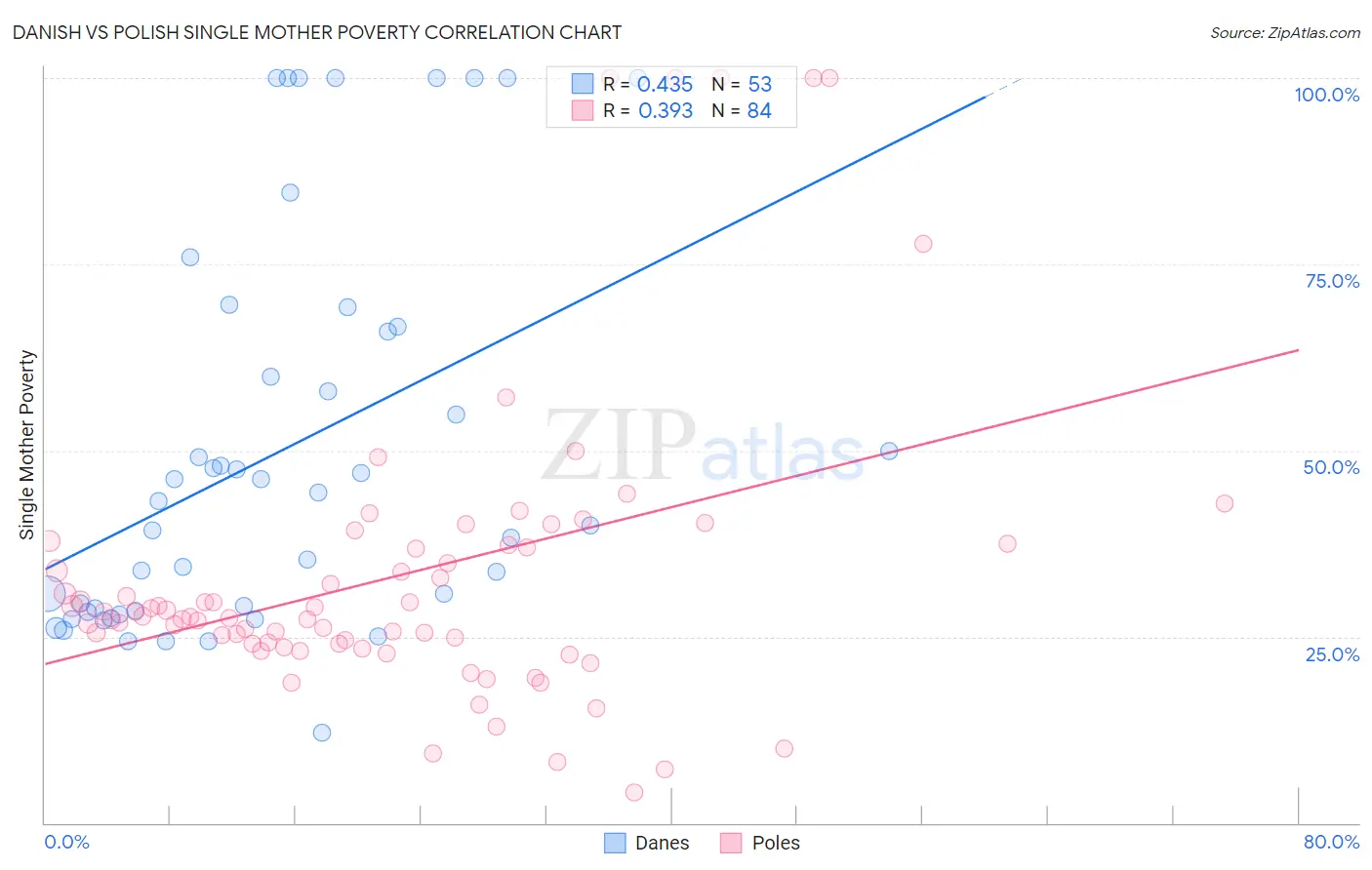 Danish vs Polish Single Mother Poverty