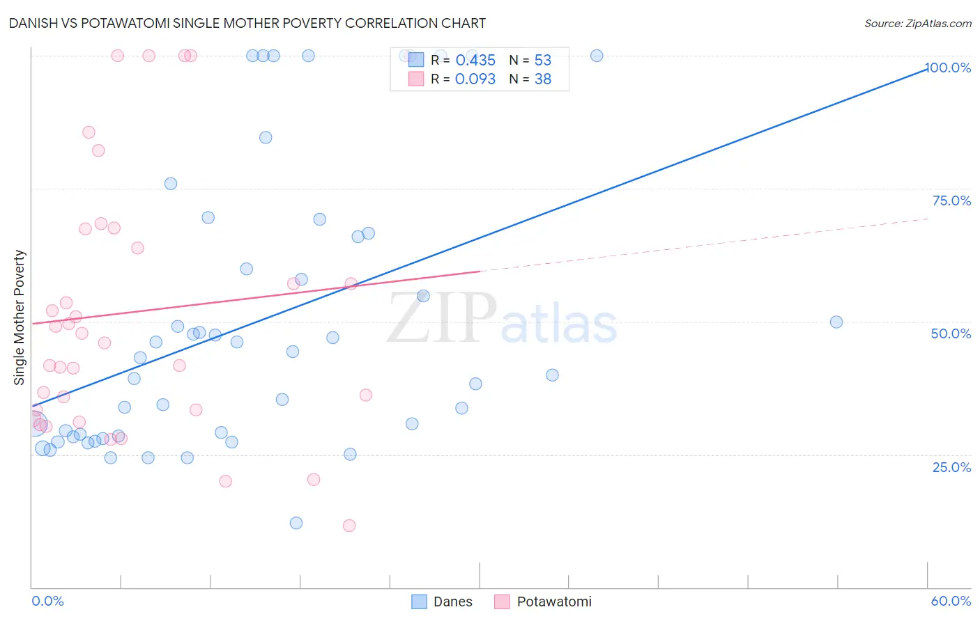 Danish vs Potawatomi Single Mother Poverty