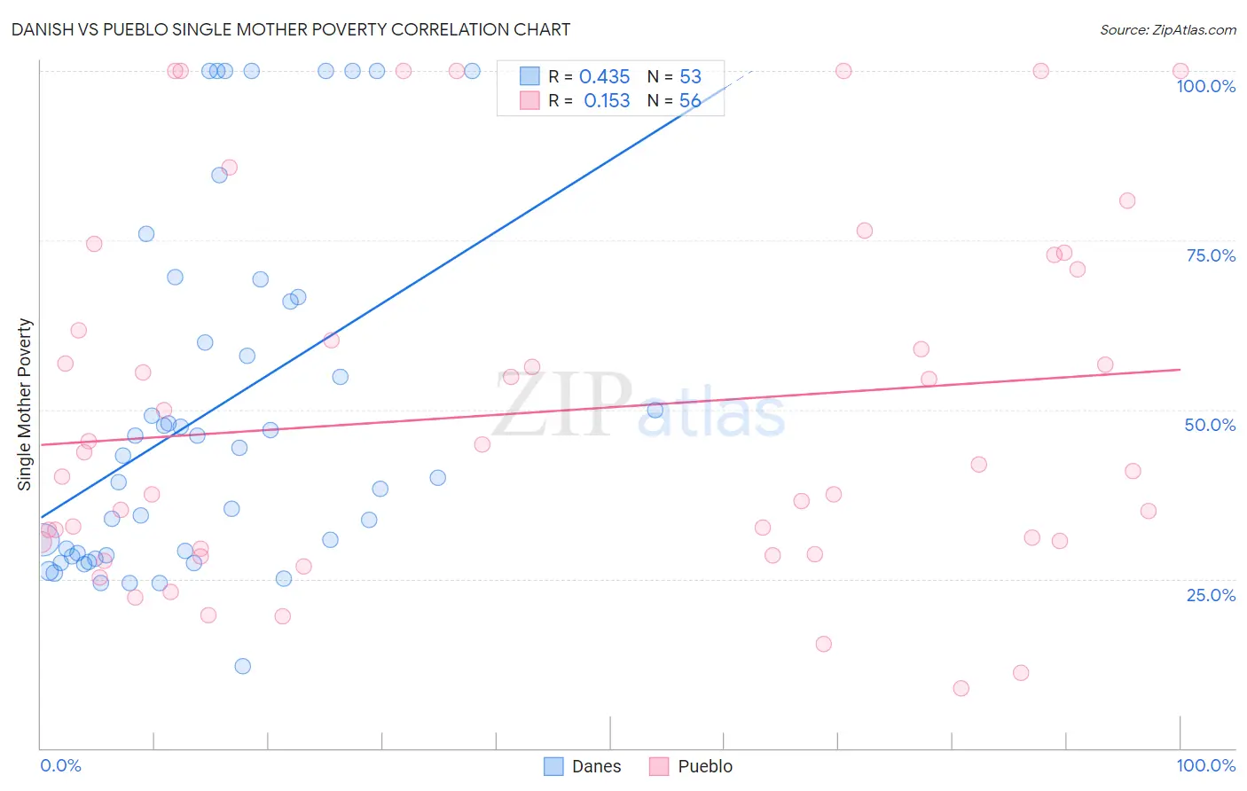 Danish vs Pueblo Single Mother Poverty