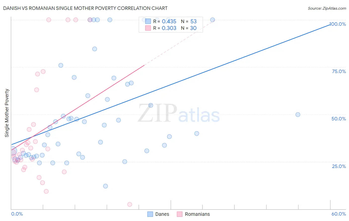 Danish vs Romanian Single Mother Poverty