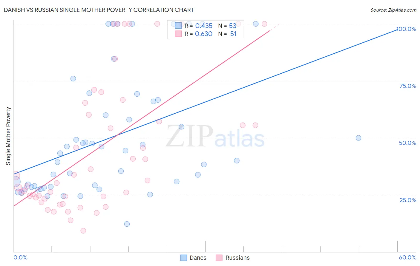 Danish vs Russian Single Mother Poverty