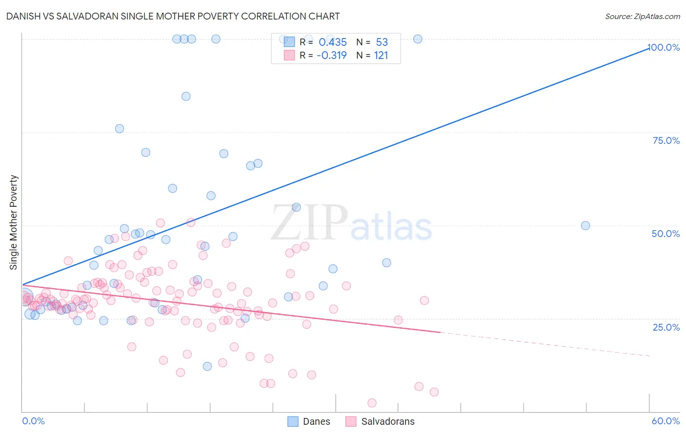 Danish vs Salvadoran Single Mother Poverty
