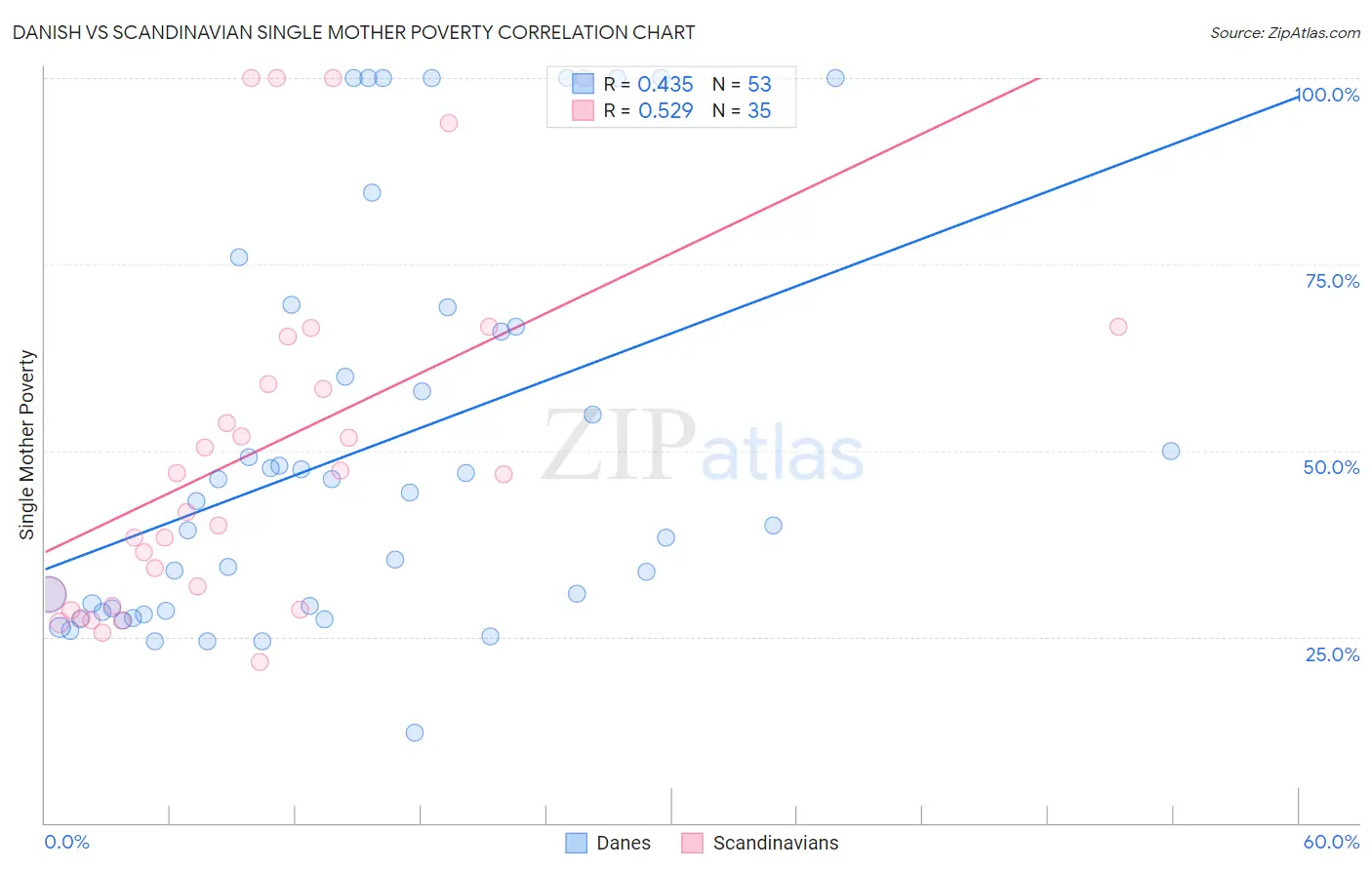 Danish vs Scandinavian Single Mother Poverty