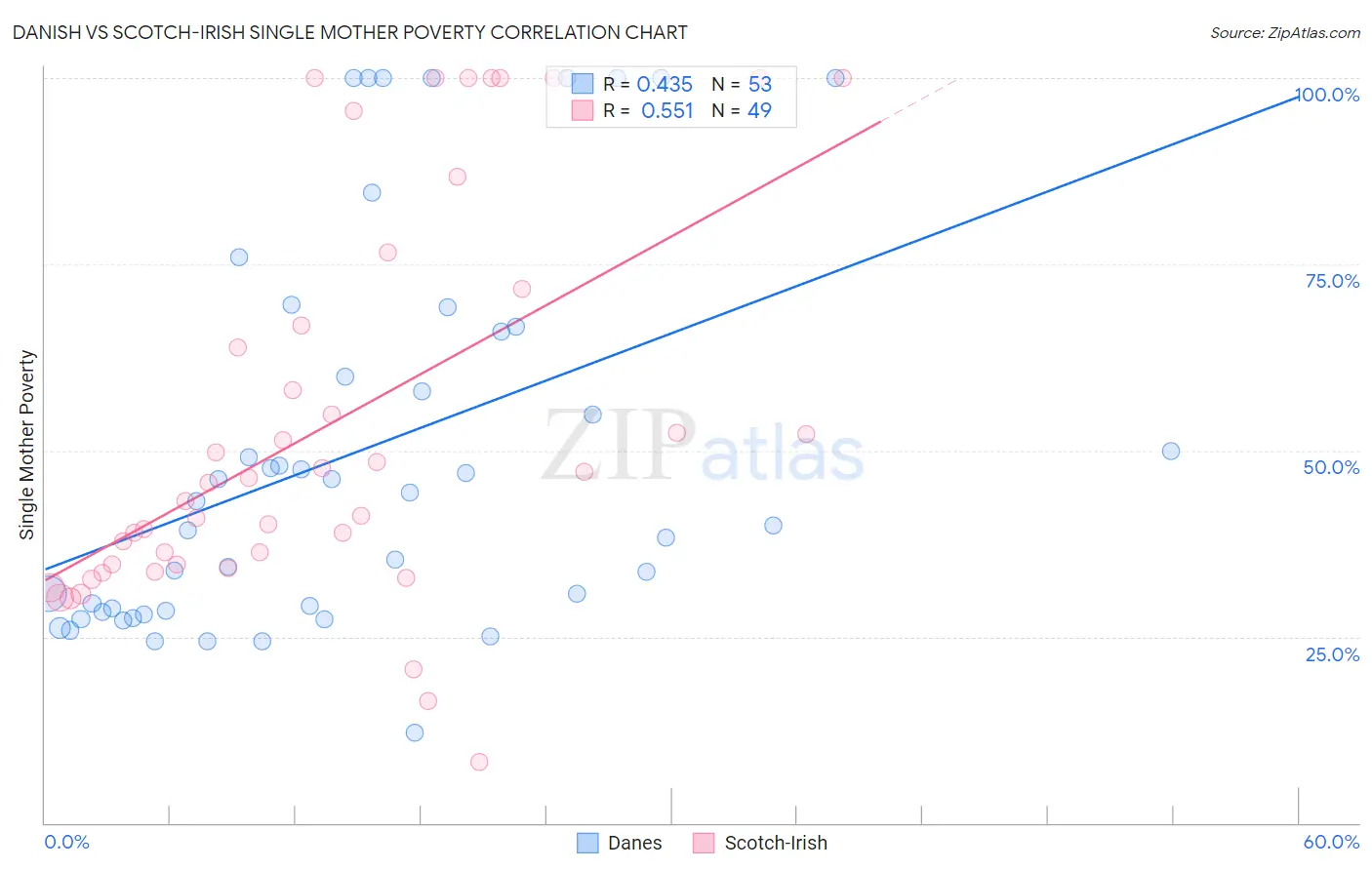 Danish vs Scotch-Irish Single Mother Poverty