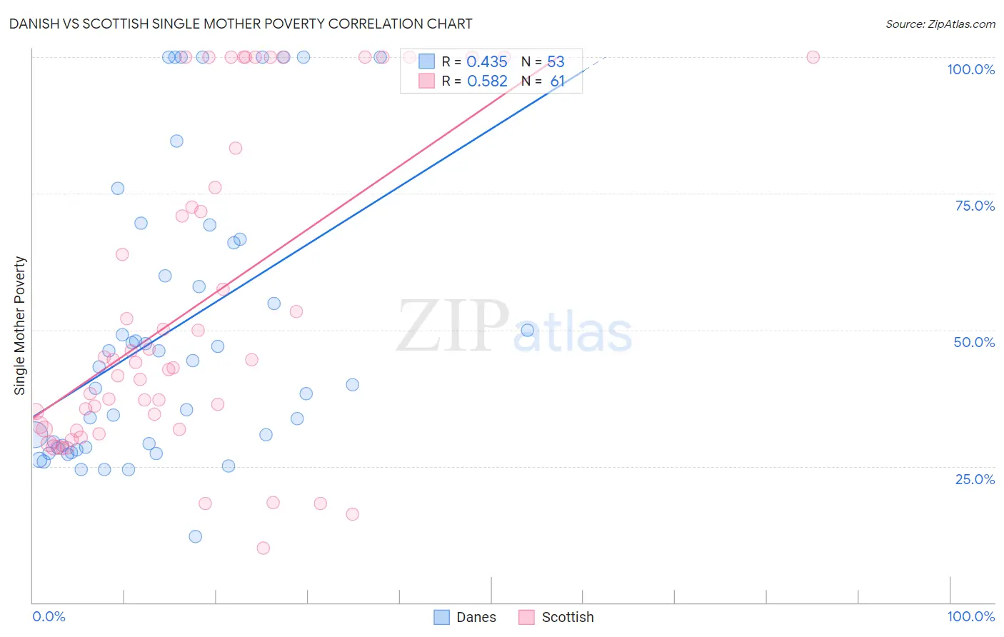 Danish vs Scottish Single Mother Poverty