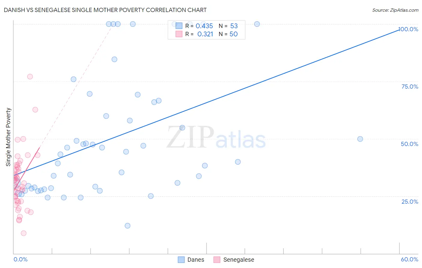 Danish vs Senegalese Single Mother Poverty