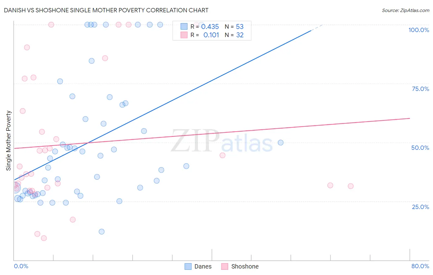 Danish vs Shoshone Single Mother Poverty
