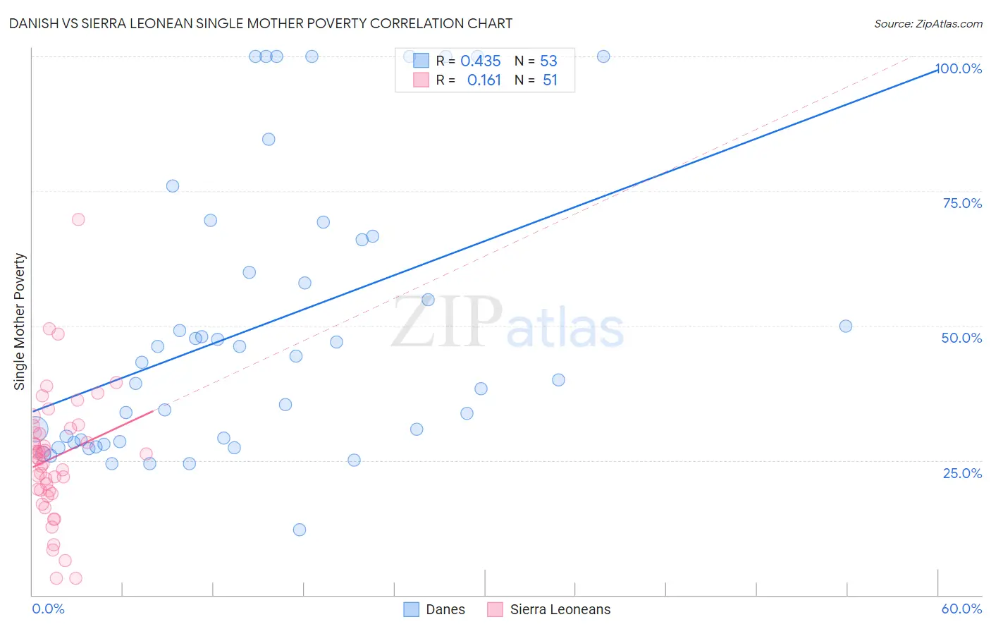 Danish vs Sierra Leonean Single Mother Poverty
