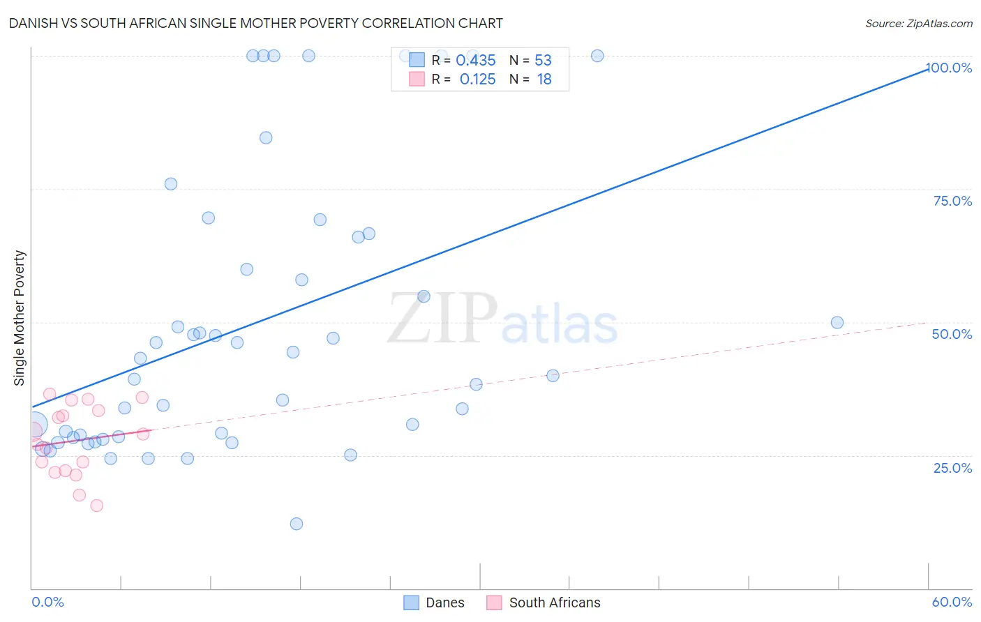 Danish vs South African Single Mother Poverty